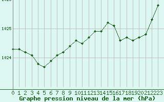 Courbe de la pression atmosphrique pour La Chapelle-Montreuil (86)