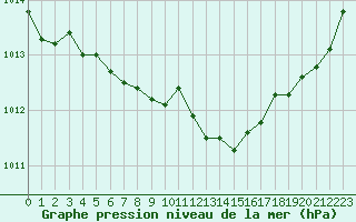 Courbe de la pression atmosphrique pour La Lande-sur-Eure (61)