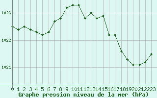 Courbe de la pression atmosphrique pour Blois-l