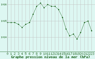 Courbe de la pression atmosphrique pour Rochegude (26)