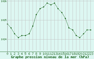 Courbe de la pression atmosphrique pour Sanary-sur-Mer (83)