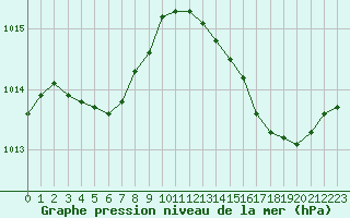 Courbe de la pression atmosphrique pour Leign-les-Bois (86)