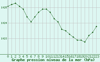 Courbe de la pression atmosphrique pour Brest (29)