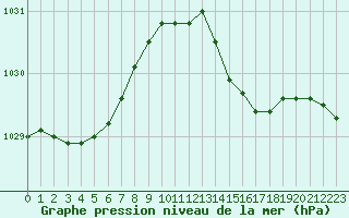 Courbe de la pression atmosphrique pour Baye (51)