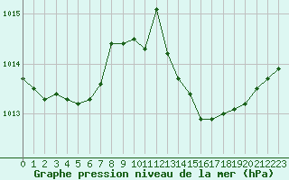 Courbe de la pression atmosphrique pour Six-Fours (83)