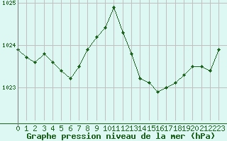Courbe de la pression atmosphrique pour Marseille - Saint-Loup (13)