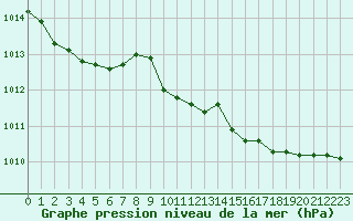 Courbe de la pression atmosphrique pour Fiscaglia Migliarino (It)