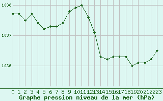 Courbe de la pression atmosphrique pour Villarzel (Sw)