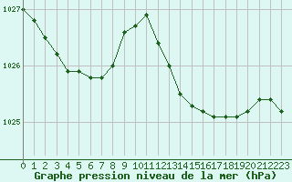 Courbe de la pression atmosphrique pour Baye (51)