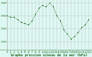 Courbe de la pression atmosphrique pour Lignerolles (03)