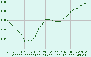 Courbe de la pression atmosphrique pour Creil (60)