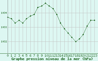 Courbe de la pression atmosphrique pour Le Bourget (93)