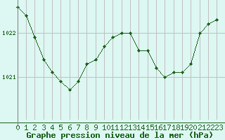 Courbe de la pression atmosphrique pour Bonnecombe - Les Salces (48)