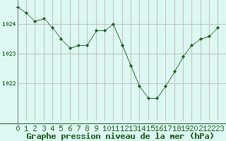 Courbe de la pression atmosphrique pour Lyon - Saint-Exupry (69)