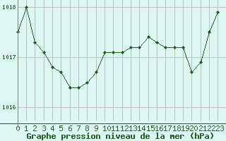 Courbe de la pression atmosphrique pour Cap Ferret (33)