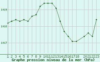 Courbe de la pression atmosphrique pour Marseille - Saint-Loup (13)