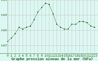 Courbe de la pression atmosphrique pour Strasbourg (67)