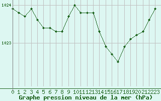 Courbe de la pression atmosphrique pour Lans-en-Vercors (38)