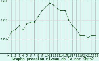 Courbe de la pression atmosphrique pour Bouligny (55)