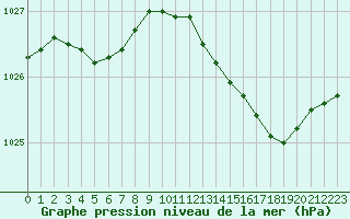 Courbe de la pression atmosphrique pour Laval (53)
