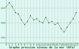 Courbe de la pression atmosphrique pour Dinard (35)