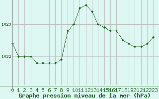 Courbe de la pression atmosphrique pour Guidel (56)