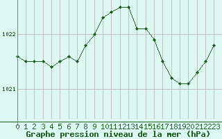 Courbe de la pression atmosphrique pour Pointe de Chassiron (17)