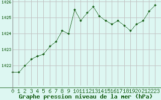 Courbe de la pression atmosphrique pour Croisette (62)
