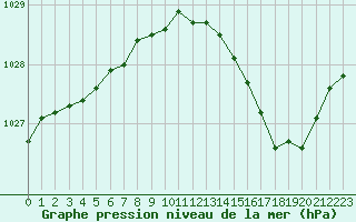 Courbe de la pression atmosphrique pour Orlans (45)