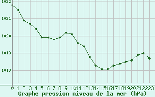 Courbe de la pression atmosphrique pour Cap Corse (2B)