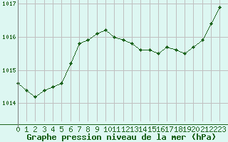 Courbe de la pression atmosphrique pour Le Luc - Cannet des Maures (83)