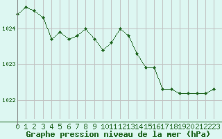 Courbe de la pression atmosphrique pour Ouessant (29)