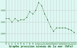 Courbe de la pression atmosphrique pour Beaucroissant (38)