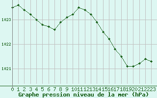 Courbe de la pression atmosphrique pour Brest (29)