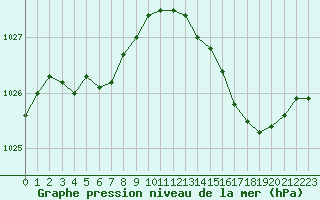 Courbe de la pression atmosphrique pour Le Mans (72)
