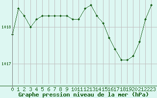 Courbe de la pression atmosphrique pour Xonrupt-Longemer (88)