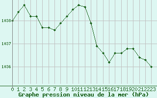 Courbe de la pression atmosphrique pour Rochefort Saint-Agnant (17)