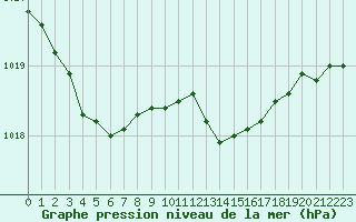 Courbe de la pression atmosphrique pour Courcouronnes (91)