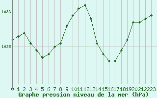 Courbe de la pression atmosphrique pour Pointe de Socoa (64)