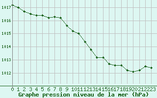 Courbe de la pression atmosphrique pour Gap-Sud (05)