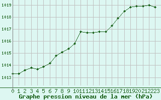 Courbe de la pression atmosphrique pour Saint-Philbert-sur-Risle (27)