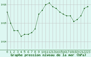 Courbe de la pression atmosphrique pour Ile Rousse (2B)