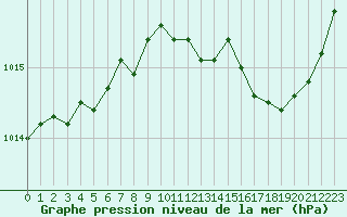Courbe de la pression atmosphrique pour Chartres (28)