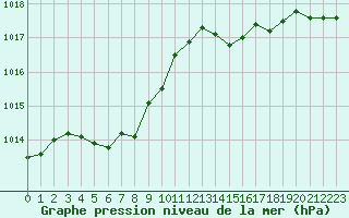 Courbe de la pression atmosphrique pour Luxeuil (70)