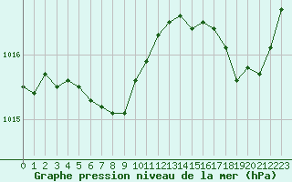 Courbe de la pression atmosphrique pour Cavalaire-sur-Mer (83)