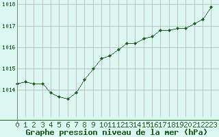 Courbe de la pression atmosphrique pour Ile d