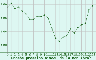 Courbe de la pression atmosphrique pour Sisteron (04)