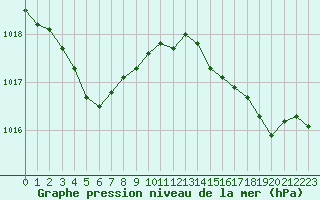 Courbe de la pression atmosphrique pour Angoulme - Brie Champniers (16)