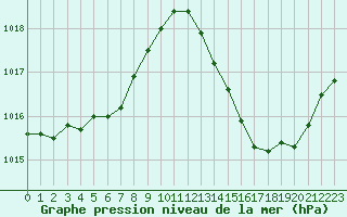 Courbe de la pression atmosphrique pour Carrion de Calatrava (Esp)