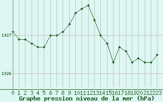 Courbe de la pression atmosphrique pour Mirebeau (86)